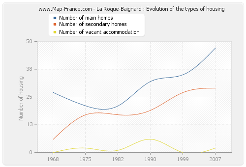 La Roque-Baignard : Evolution of the types of housing